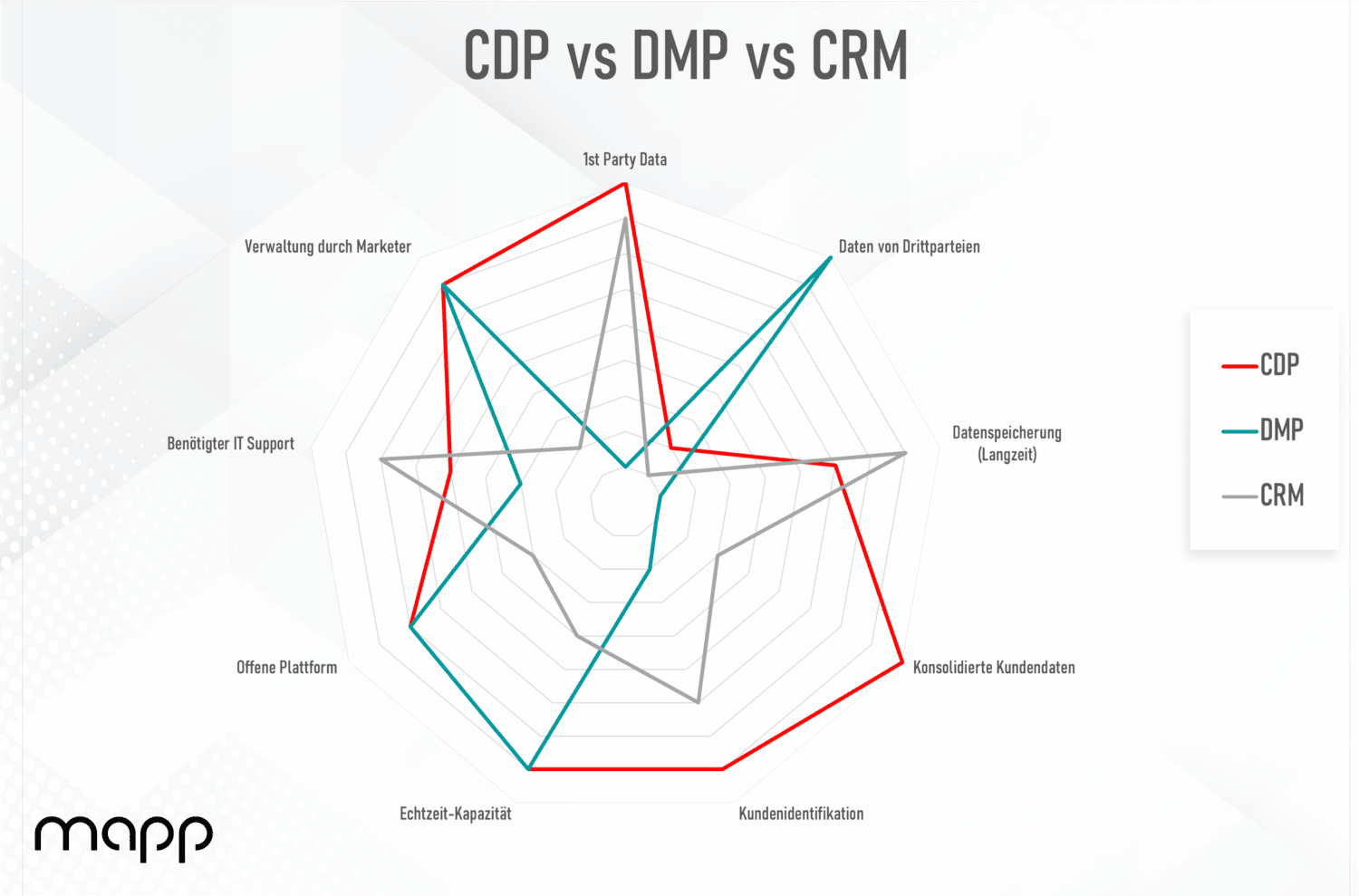 Mapp-CDP-DMP-CRM-Chart-DE