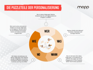 Mapp-PersonalizationPuzzle-Blog-DE