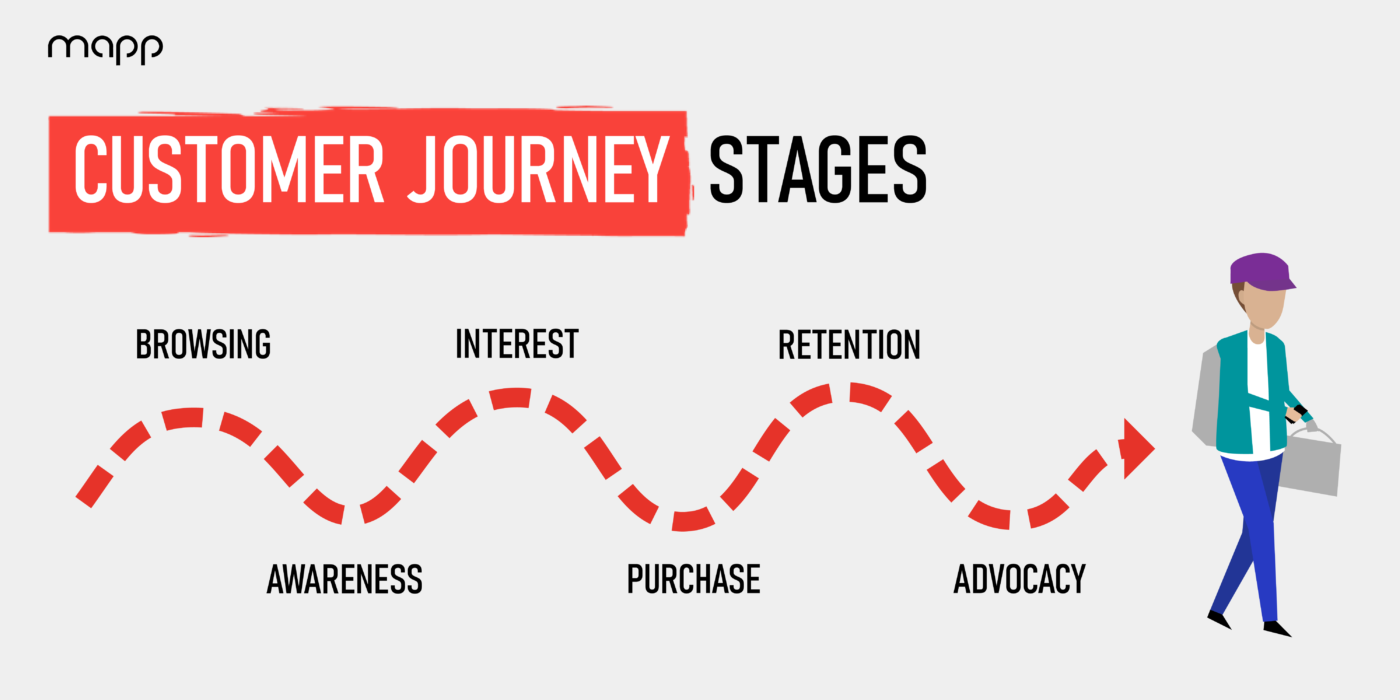 [EN] Mapp-Customer-Journey-Stages