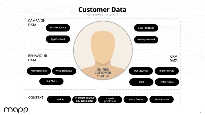 Mapp-Customer-Profile-Structure-Example
