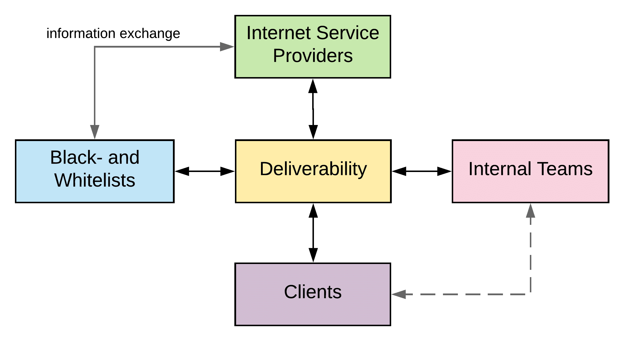 Mapp's diagram on where Deliverability sits in the email ecosystem