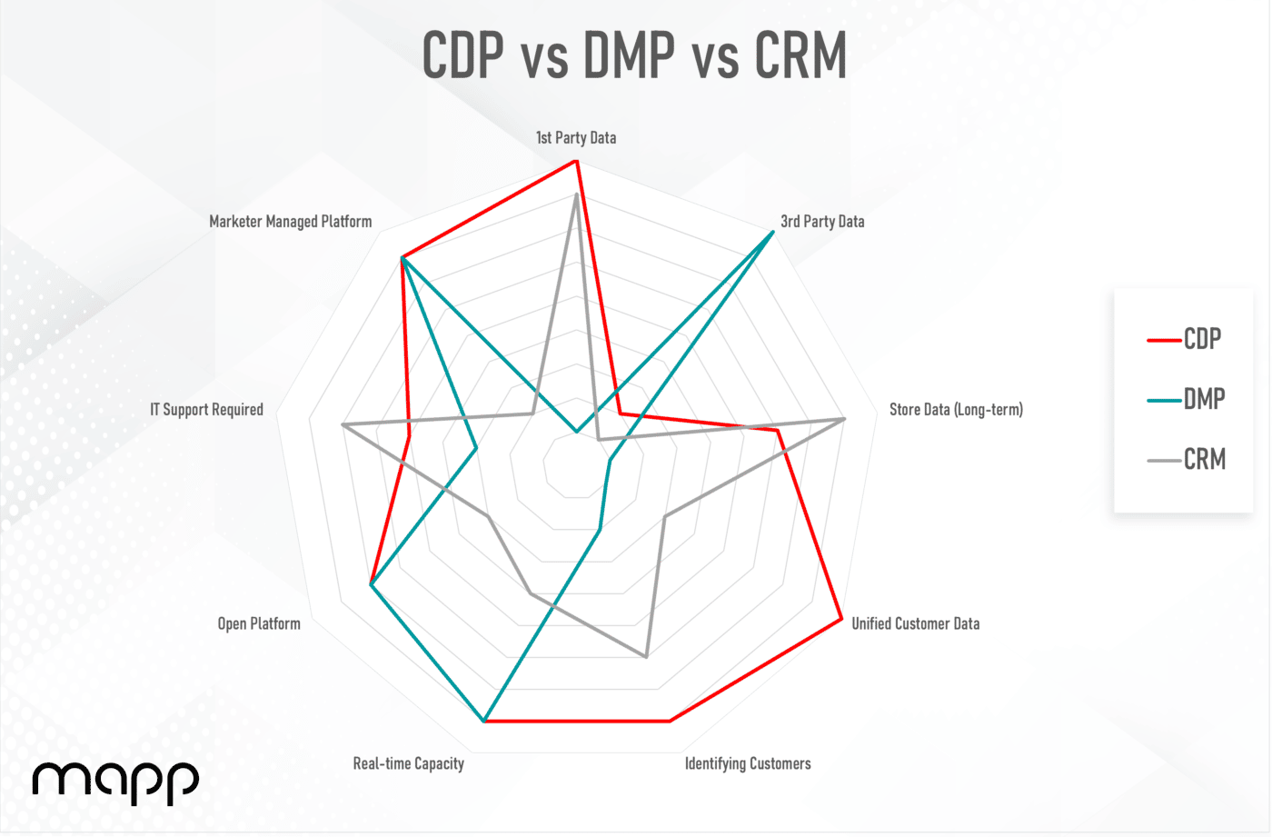 Mapp-CDP-DMP-CRM-Chart