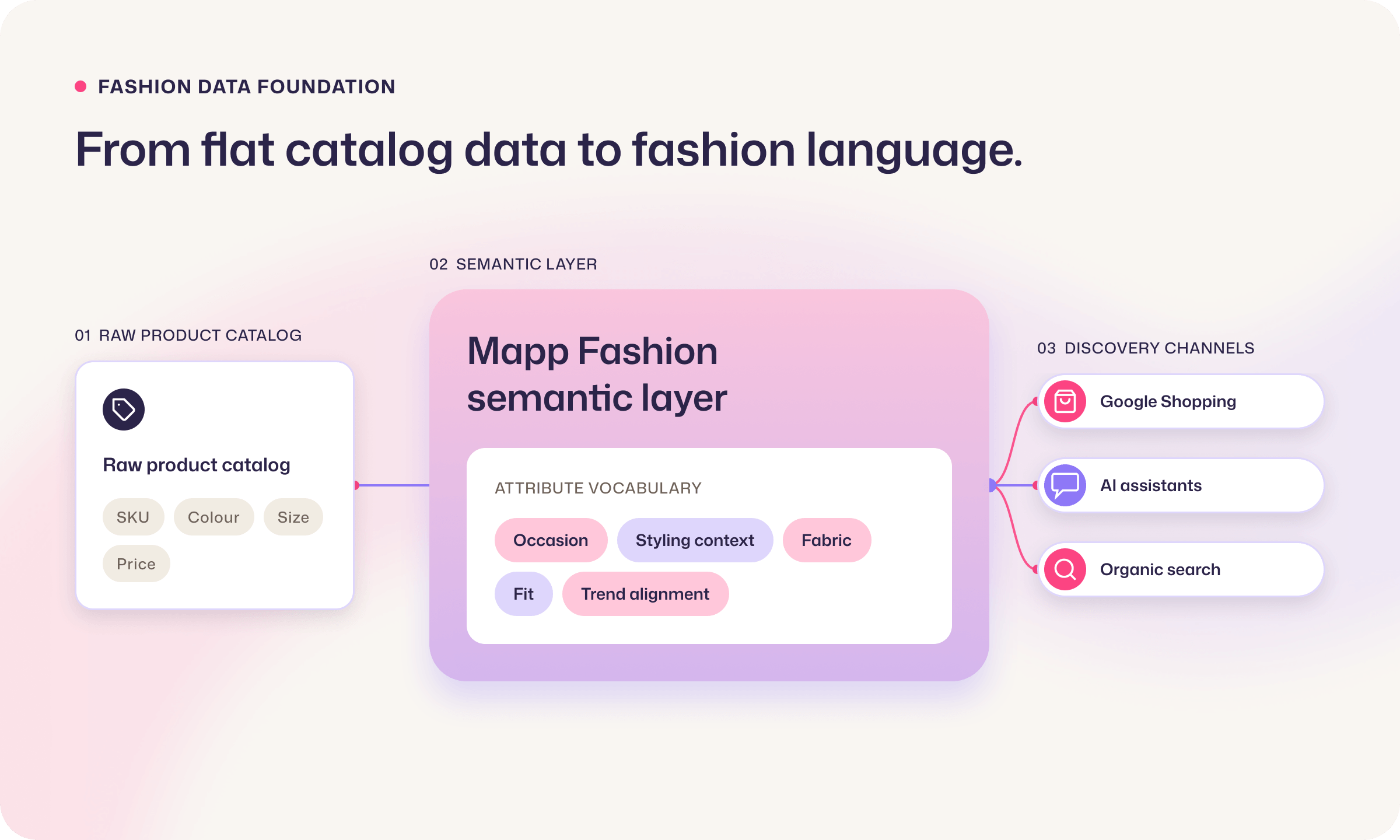 Mapp Fashion semantic layer