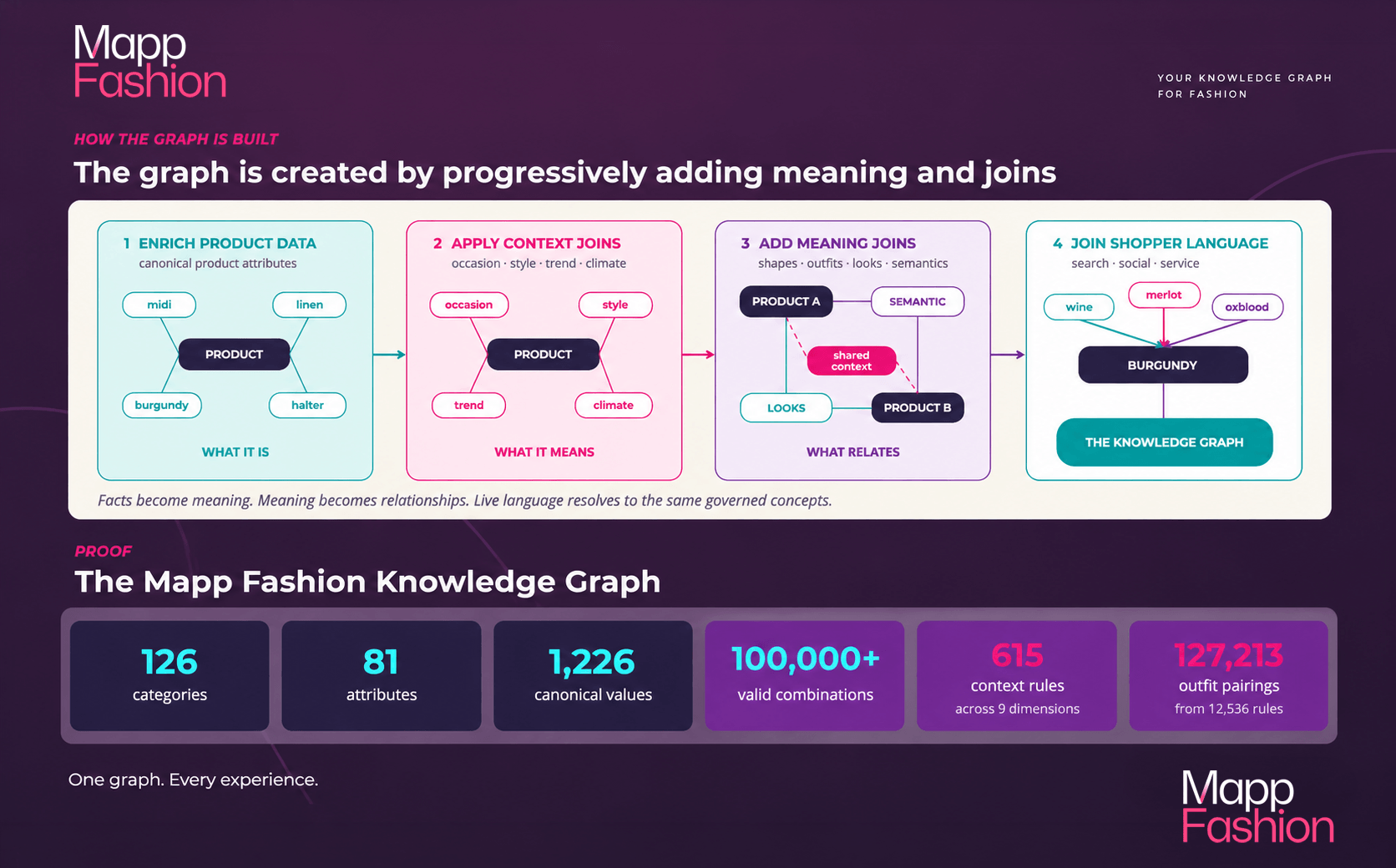 Mapp Fashion Knowledge Graph